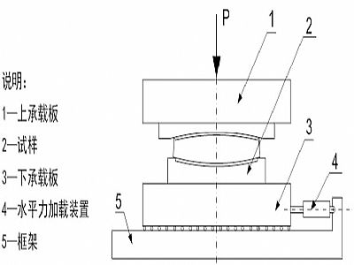 北川县建筑摩擦摆隔震支座水平性能试验方法